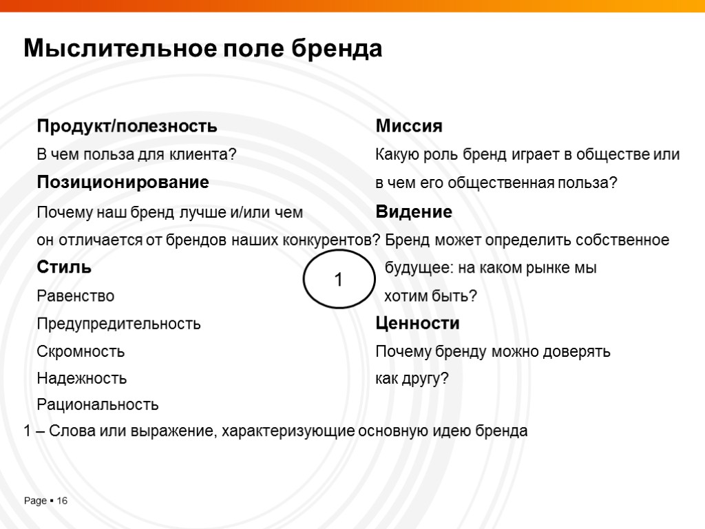 Мыслительное поле бренда Продукт/полезность Миссия В чем польза для клиента? Какую роль бренд играет